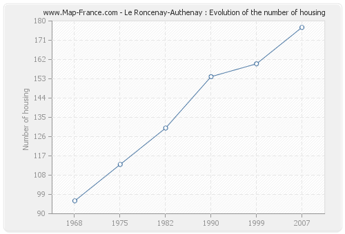 Le Roncenay-Authenay : Evolution of the number of housing